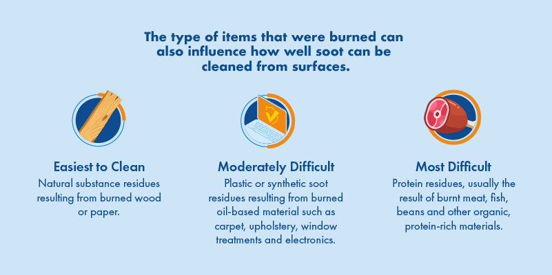 graphic illustrating how easy it is to clean soot depending on what types of items were burned